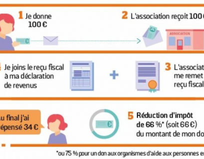 Réduction d’impot pour les dons aux associations